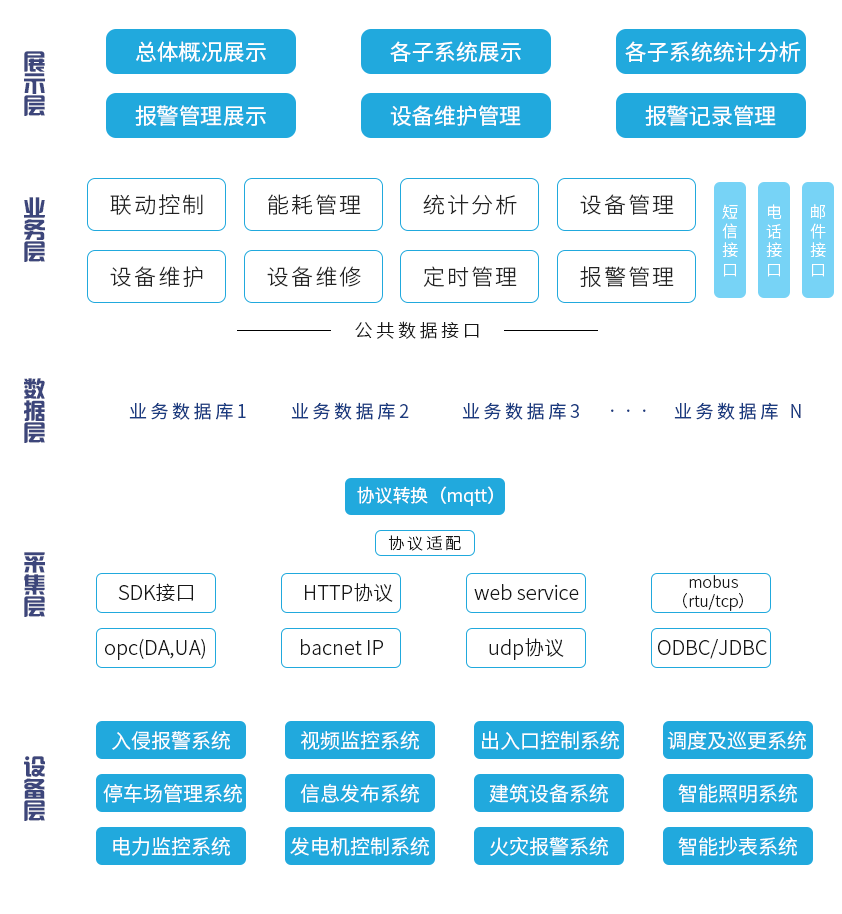 智能建筑發(fā)展現(xiàn)狀